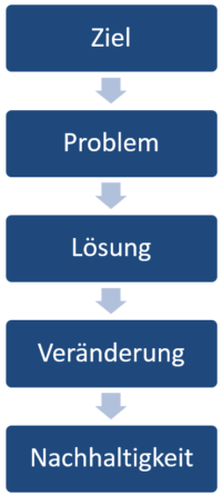 Der Coaching-Prozess