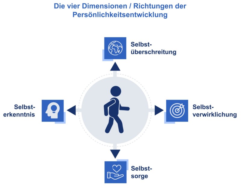 persoenlichkeitsentwicklung schaubild