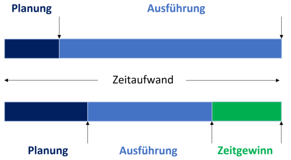 zeitmanagement zeit sparen