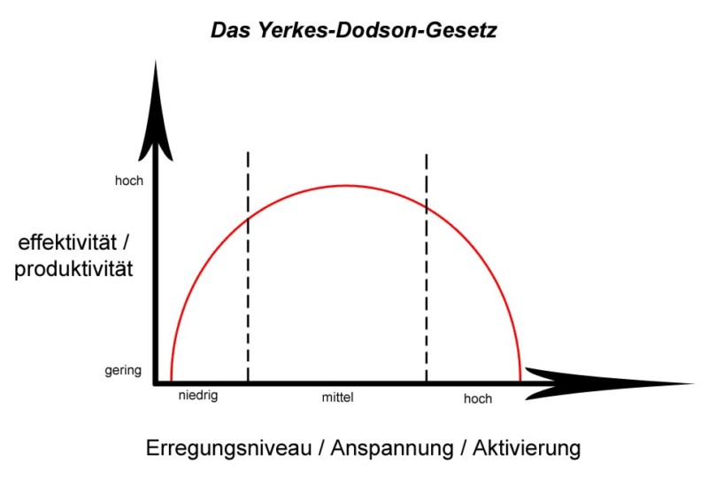 Stressmanagement: Das Yerkes-Dodson-Gesetz