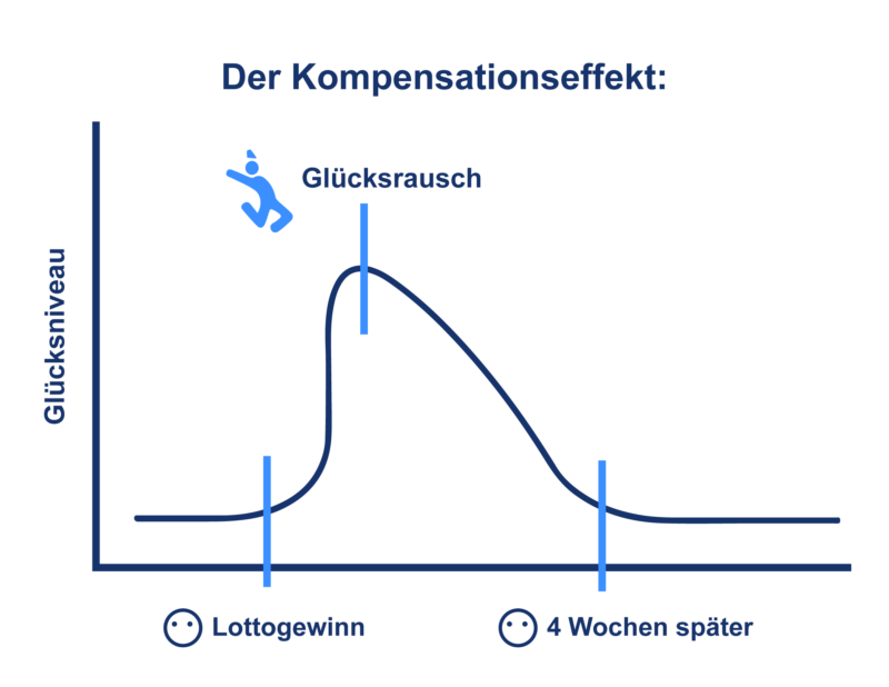 glück kompensationseffekt