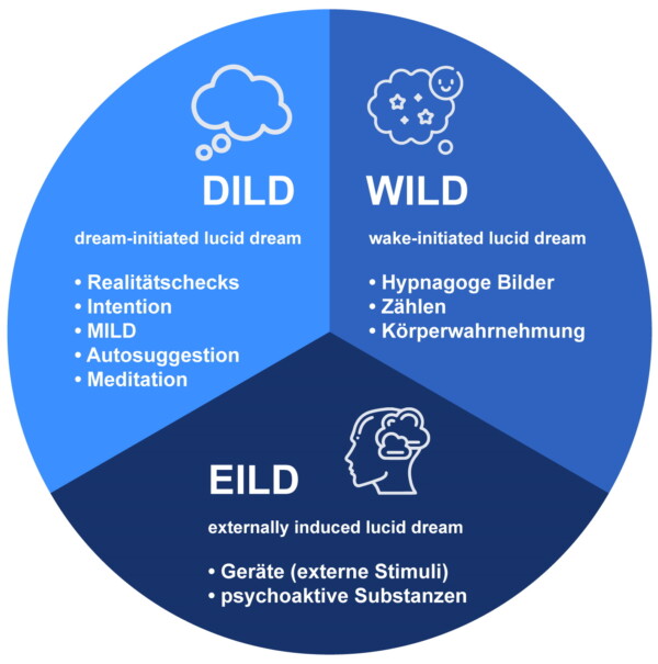 Was sind luzide Träume? Ein Überblick über die Techniken