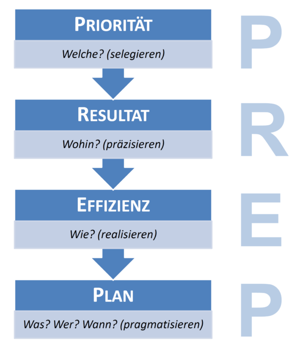 zeitmanagement prep